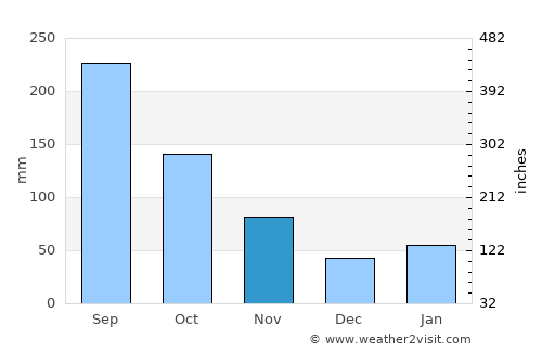 San Diego de los Baños average rain in November