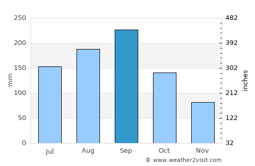 San Diego de los Baños average rain in September