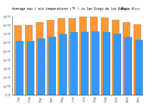 San Diego de los Baños average minimum / maximum temperatures (Fahrenheit)