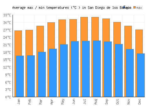 San Diego de los Baños average minimum / maximum temperatures (Celsius)