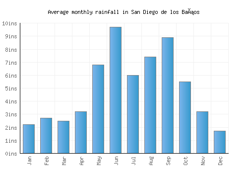 San Diego de los Baños monthly rainfall chart (inches)