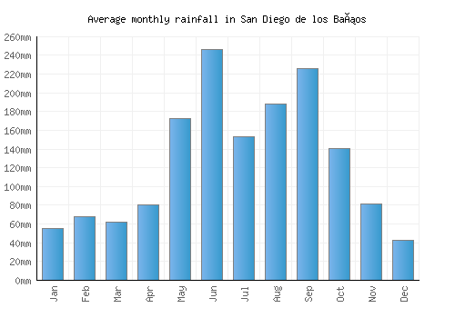 San Diego de los Baños monthly rainfall chart (mm)