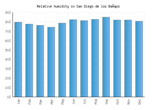 San Diego de los Baños relative humidity averages