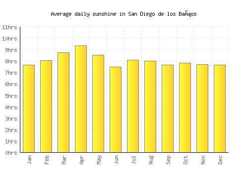 San Diego de los Baños average daily sunshine chart