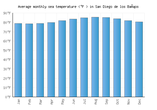 San Diego de los Baños average sea temperature chart (Fahrenheit)