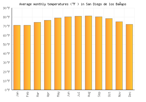 San Diego de los Baños average temperature chart (Fahrenheit)
