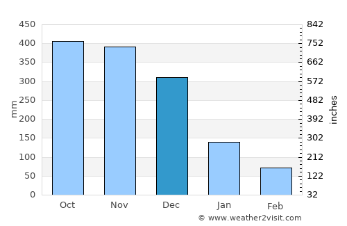 San Diego average rain in December