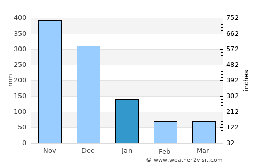 San Diego average rain in January