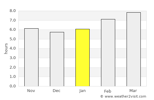 San Diego average rain in January