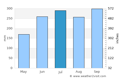 San Diego average rain in July