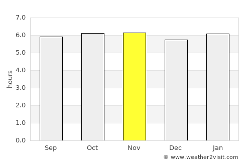 San Diego average rain in November