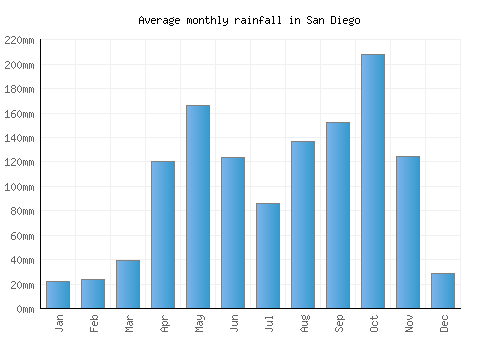 San Diego monthly rainfall chart (mm)
