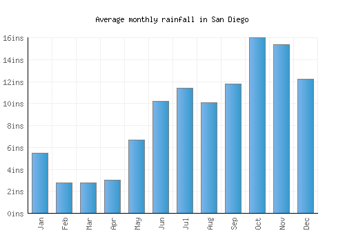 San Diego monthly rainfall chart (inches)