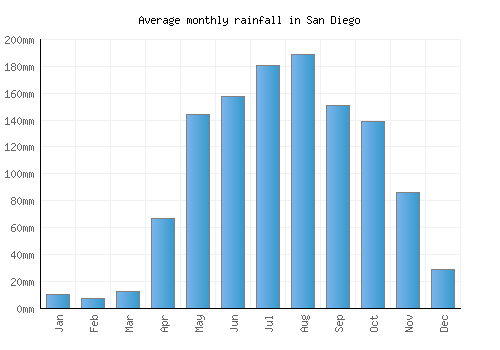 San Diego monthly rainfall chart (mm)