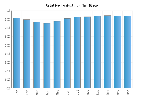 San Diego relative humidity averages