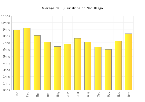 San Diego average daily sunshine chart