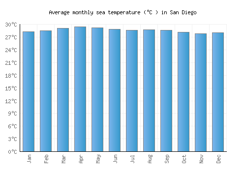 San Diego average sea temperature chart (Celsius)