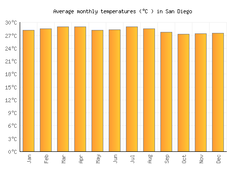 San Diego average temperature chart (Celsius)
