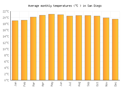 San Diego average temperature chart (Celsius)