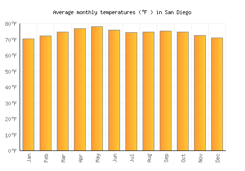 San Diego average temperature chart (Fahrenheit)