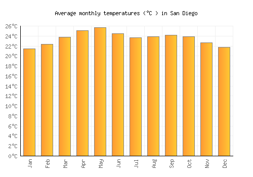San Diego average temperature chart (Celsius)