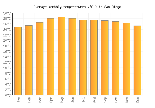 San Diego average temperature chart (Celsius)