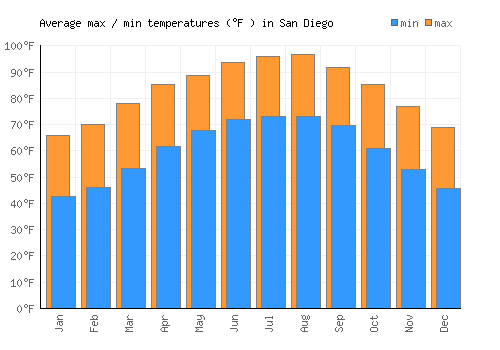 San Diego average minimum / maximum temperatures (Fahrenheit)