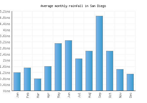 San Diego monthly rainfall chart (inches)