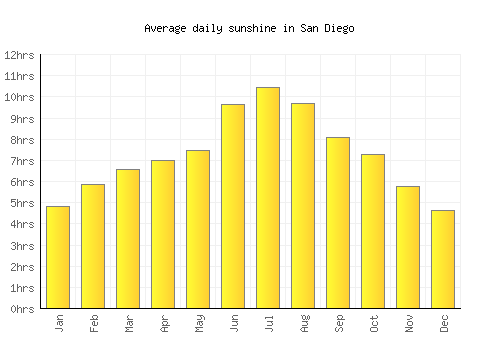 San Diego average daily sunshine chart