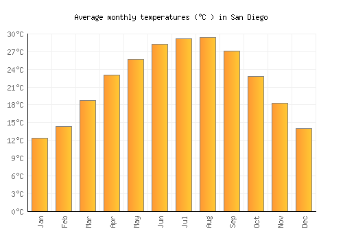 San Diego average temperature chart (Celsius)