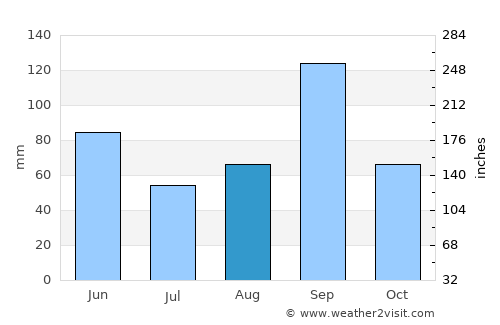 San Diego average rain in August
