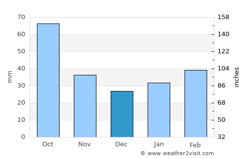 San Diego average rain in December