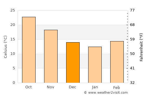 San Diego average temperature in December