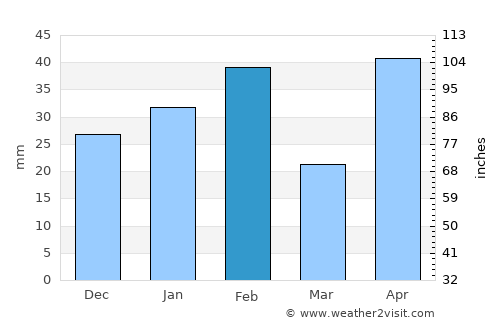 San Diego average rain in February