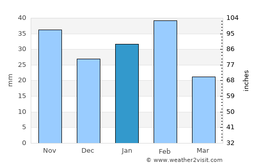 San Diego average rain in January