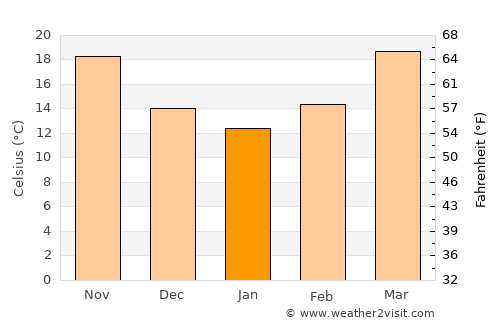 San Diego average temperature in January