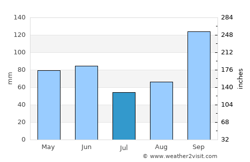 San Diego average rain in July