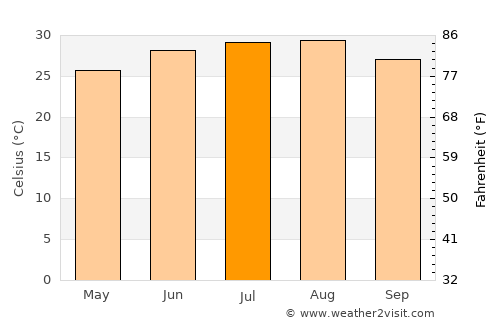 San Diego average temperature in July