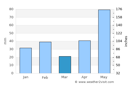 San Diego average rain in March