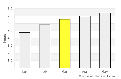 San Diego average rain in March