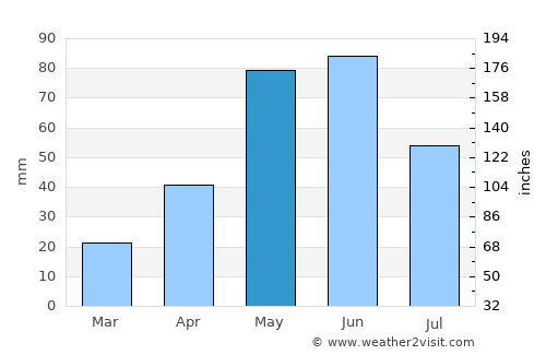 San Diego average rain in May