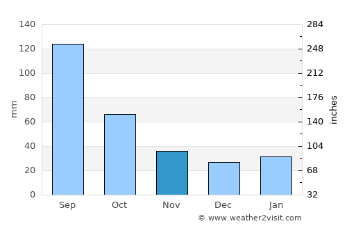 San Diego average rain in November