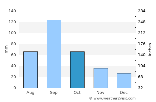 San Diego average rain in October