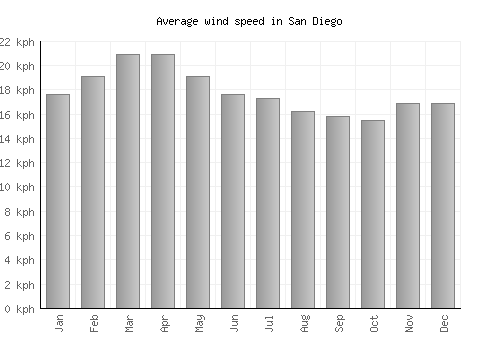 San Diego average winspeed by month (km/h)