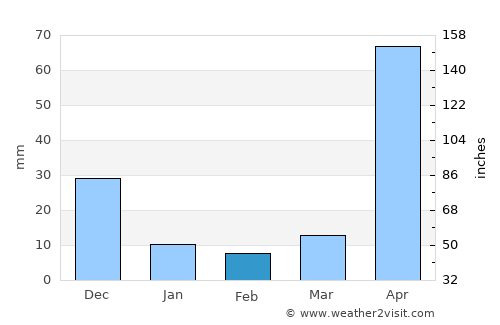 San Diego average rain in February