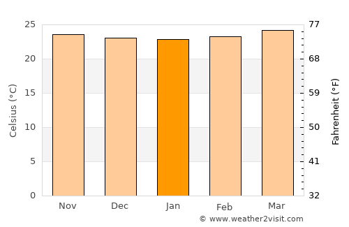 San Diego average temperature in January