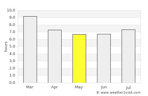 San Diego average rain in May