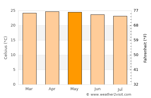 San Diego average temperature in May