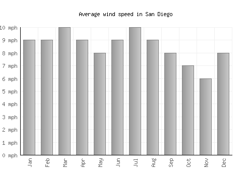 San Diego average winspeed by month (mph)