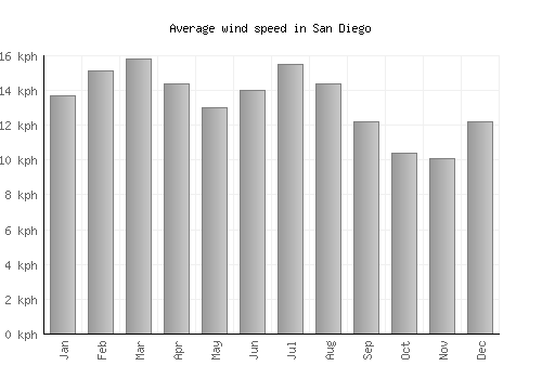San Diego average winspeed by month (km/h)
